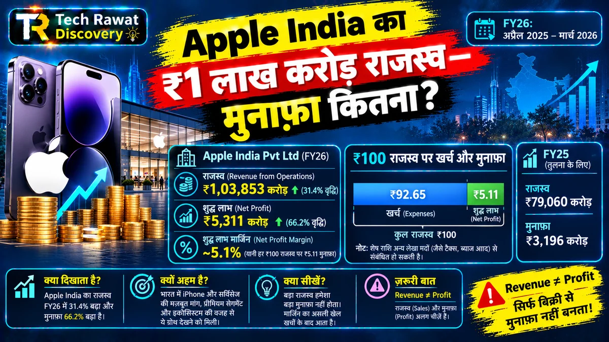 Apple India का ₹1 लाख करोड़ राजस्व: मुनाफ़ा आख़िर कितना बचा?