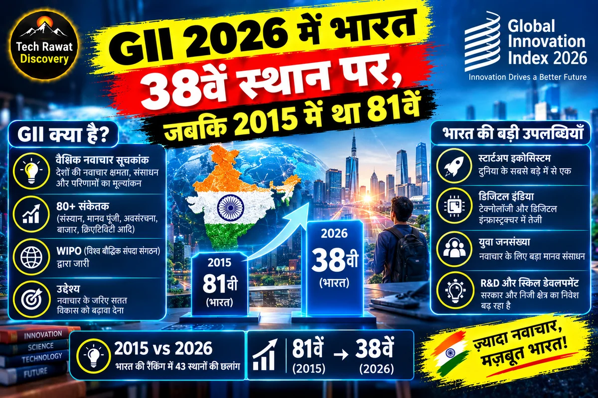 GII 2026 में भारत 38वें स्थान पर, जबकि 2015 में था 81वें
