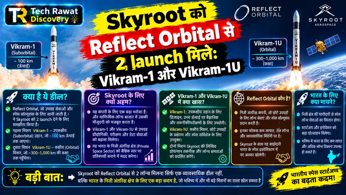 Skyroot को Reflect Orbital से 2 launch मिले: Vikram-1 और Vikram-1U